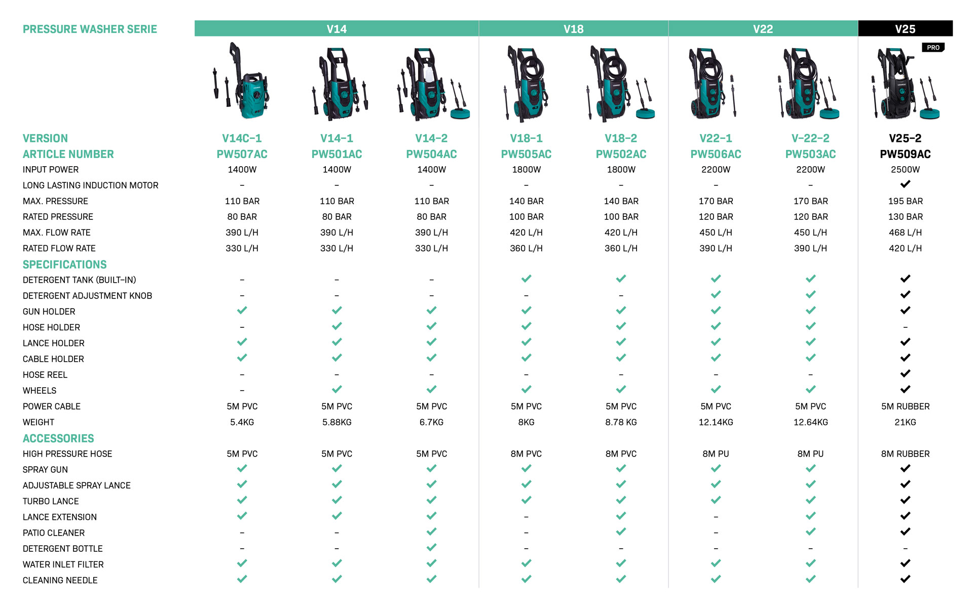 VONROC Högtryckstvättar